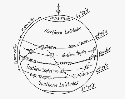 3.2-1. Declination of the Sun