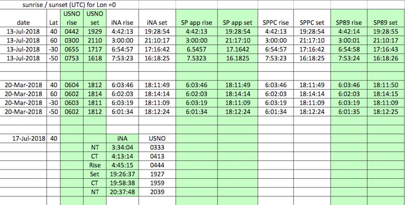 Navy Sunrise Sunset Chart